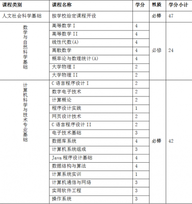 計(jì)算機(jī)科學(xué)與技術(shù)專業(yè) 探索技術(shù)開(kāi)發(fā)的核心領(lǐng)域